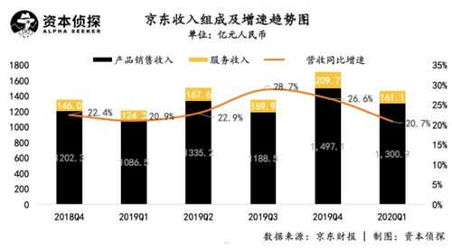 京東業(yè)績(jī)超預(yù)期 日用百貨銷(xiāo)售成最大功臣