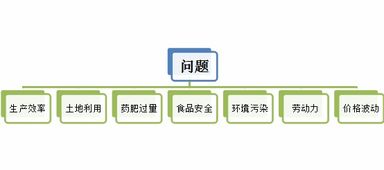 工廠化蔬菜 解決中國蔬菜產業問題的良藥與企業管理挑戰