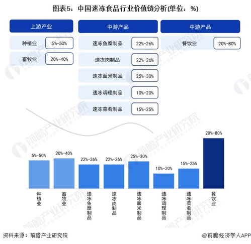 2024年中國速凍食品產業價值鏈深度剖析 聚焦高毛利率餐飲賽道，解鎖投資新機遇