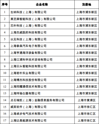 公示 | 上海市2019年第七批擬入庫科技型中小企業(yè)名單揭曉